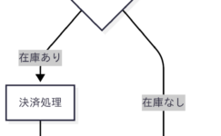 注文受付から在庫確認、決済処理、商品発送、注文完了、または在庫なしの場合の注文キャンセルへの分岐を示すアクティビティ図。