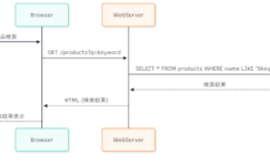 ユーザーが商品検索を行う際、ブラウザ、Webサーバー、データベース間でメッセージがやり取りされるシーケンス図。