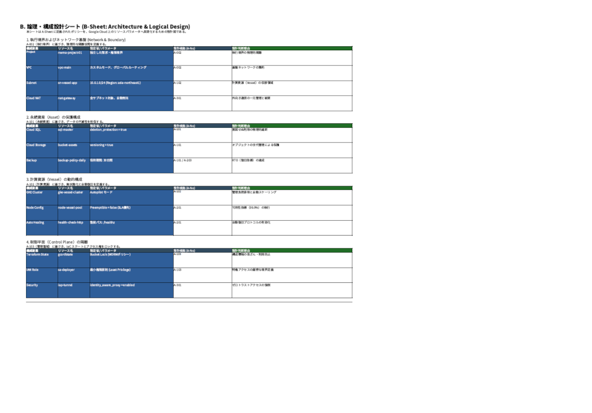 NWMA 2026 準拠の「B. 論理・構成設計シート」の全体図。執行境界（Project/VPC）、永続資産（Cloud SQL/GCS）、計算資源（GKE）、制御平面（Terraform State/IAM）の4つのセクションで構成。各クラウド上のリソース、パラメータ、設計判断理由が A-No（要件番号）と紐付けられて定義されている。