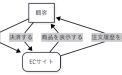 顧客とECサイト間の注文、決済、商品表示、注文履歴表示といった機能を表すユースケース図
