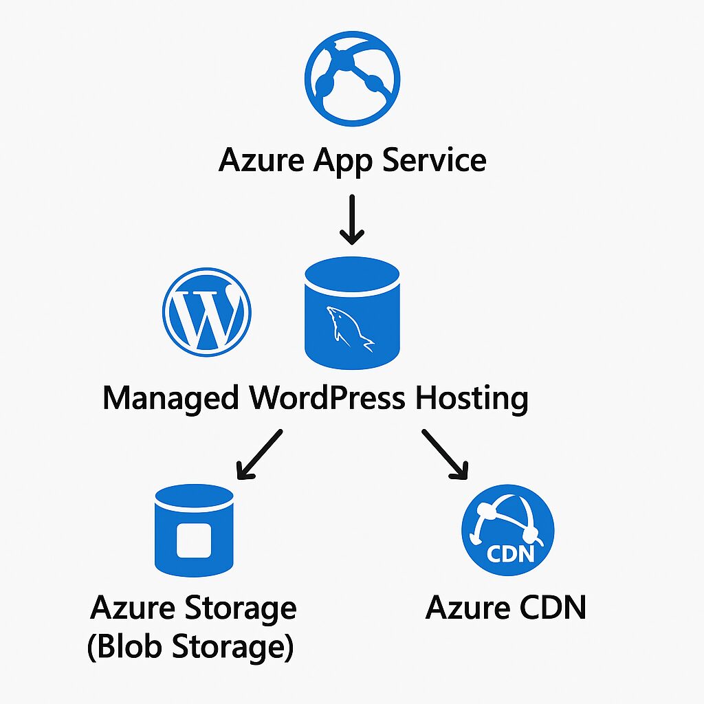 Azure App Service を利用したマネージドWordPressホスティング構成