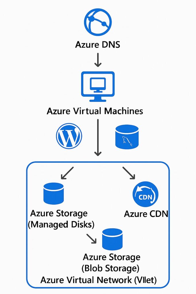 「Azure Virtual Machines (VM) + Azure Database for MySQL」を用いたWordPress構成