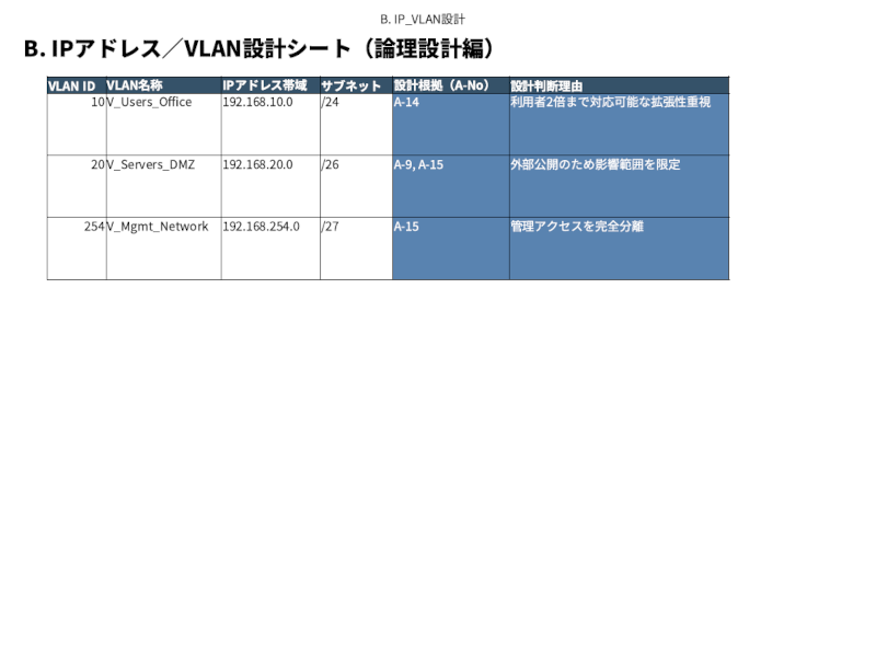 ネットワーク設計 要件定義 IPアドレス設計 試験チェックリスト テンプレート