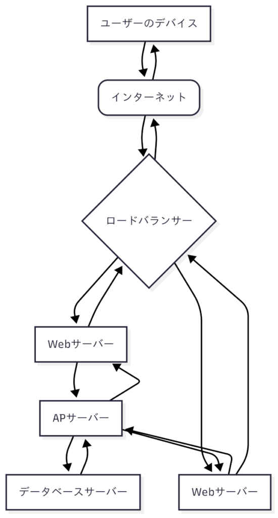 シンプルなWebサービスのITインフラ構成イメージ。
