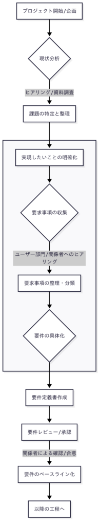要件定義のプロセスフロー