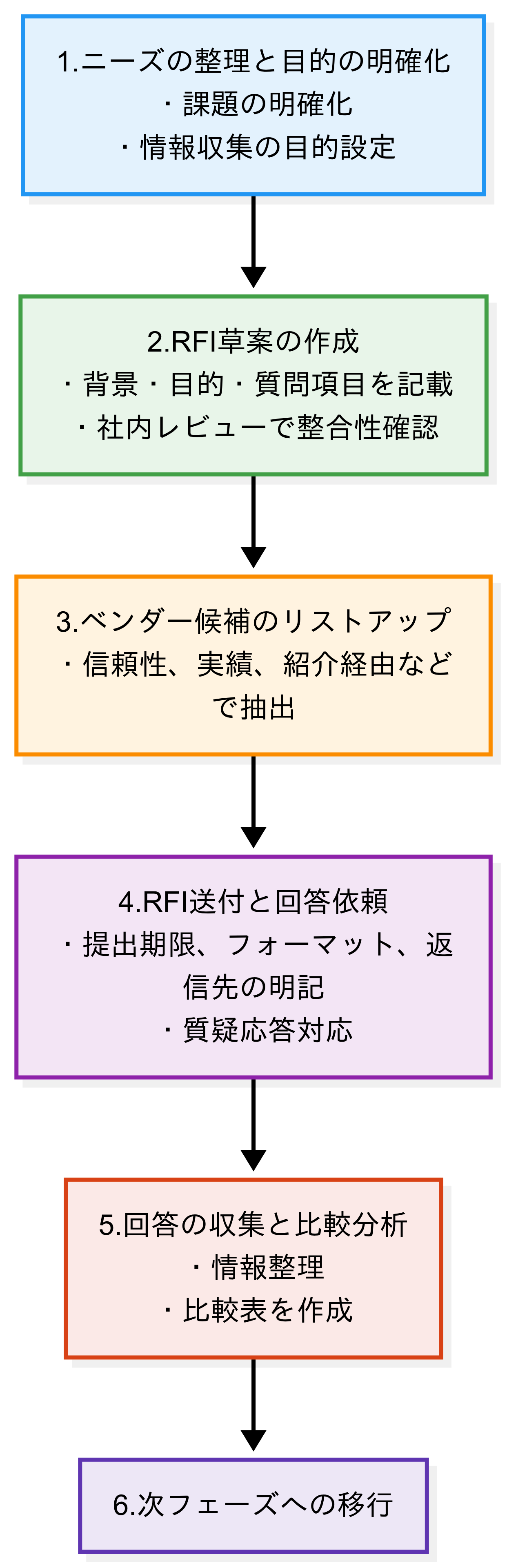 RFI作成フローの概念図