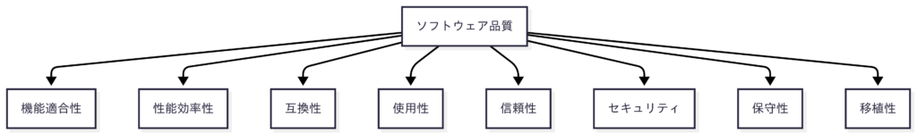 非機能要件の品質特性カテゴリ概念図 (ISO/IEC 25010ベース)