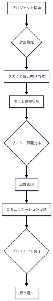 フローチャート例