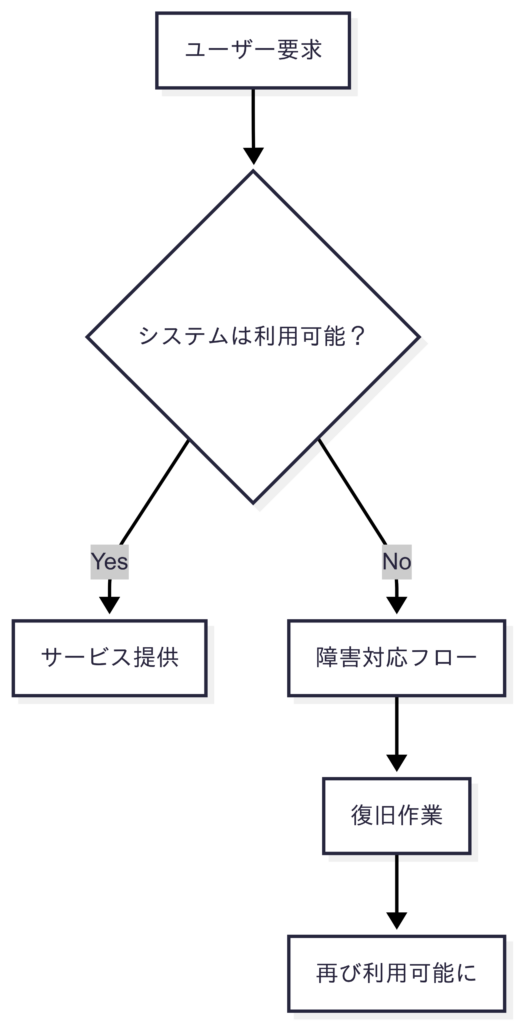 概念図:システム可用性フロー
