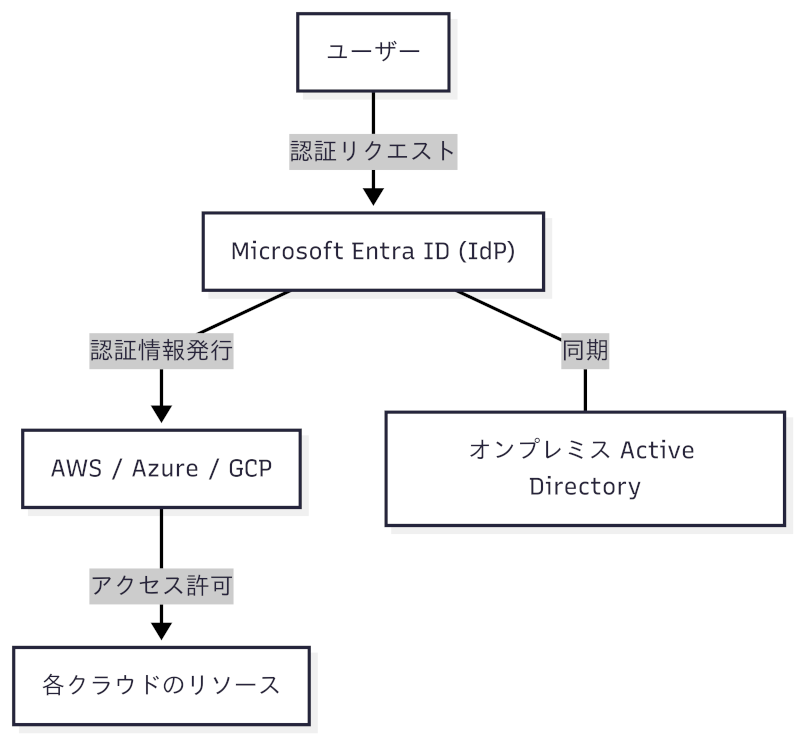 Microsoft Entra ID (旧 Azure Active Directory) をIdPとして利用する