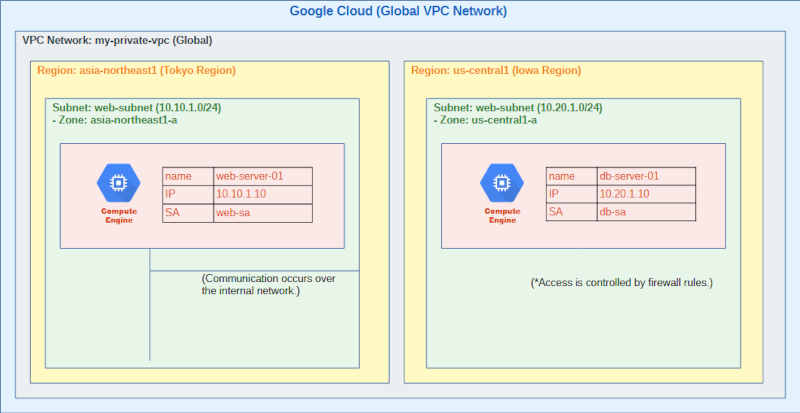Google Cloud (Global VPC Network)
