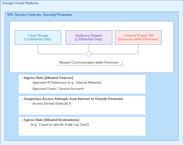 VPC Service Controls 境界概念図