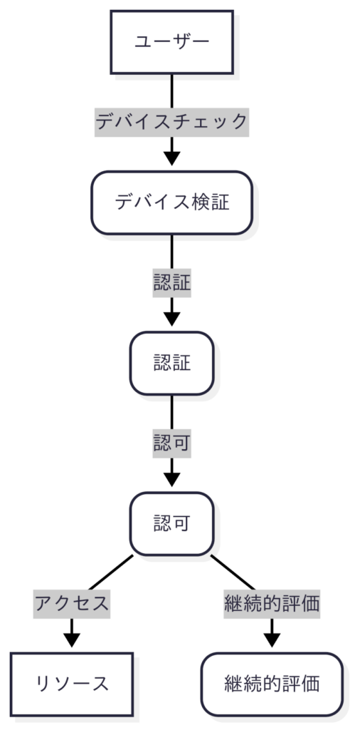 ゼロトラストセキュリティ