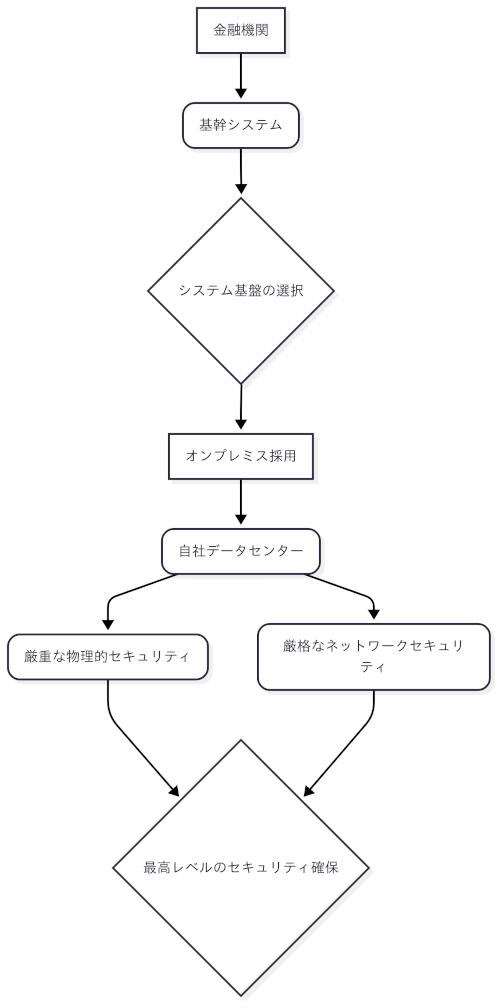 金融機関が基幹システムのセキュリティ確保のためオンプレミスを採用し、自社データセンター内で厳重な物理的およびネットワークセキュリティを構築するフローを示すシンプルな図です。