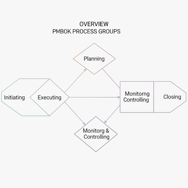 PMBOK(Project Management Body of Knowledge)の知識体系イメージ図