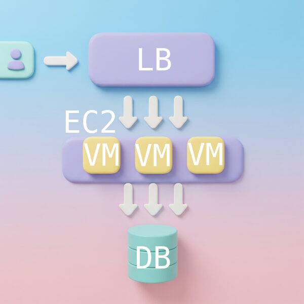 ユーザーアクセスがロードバランサーを介してEC2インスタンス群に流れ、そこからデータベースに接続される様子を示す、パステルグラデーションのミニマルな3Dレンダリング図。
