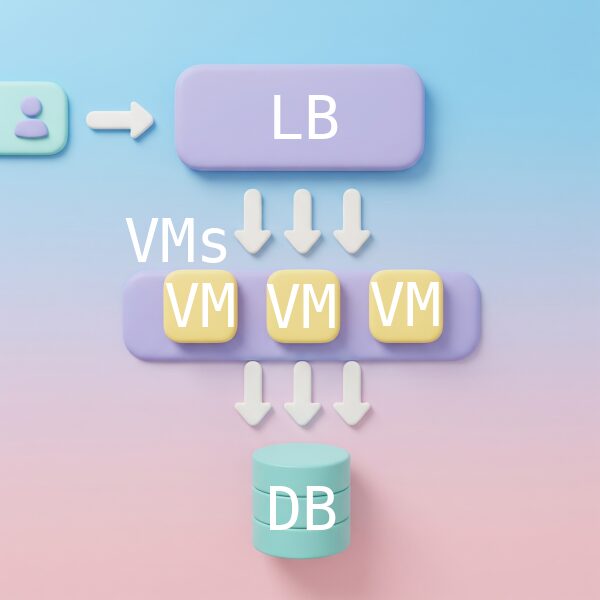 ユーザーアクセスがロードバランサーを介してVMsインスタンス群に流れ、そこからデータベースに接続される様子を示す、パステルグラデーションのミニマルな3Dレンダリング図。