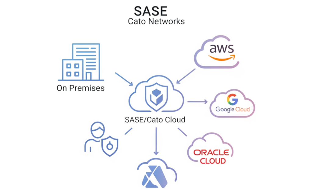 SASE Cato Networks