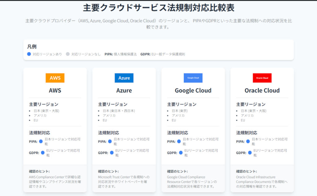 主要クラウドサービス（AWS、Azure、Google Cloud、Oracle Cloud）の法的規制（PIPA、GDPR）対応状況を比較した表形式のグラフ。
