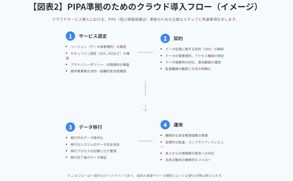 個人情報保護法 (PIPA) 準拠のためのクラウド導入における、サービス選択、契約、データ移行、運用の4ステップからなるフローチャート。