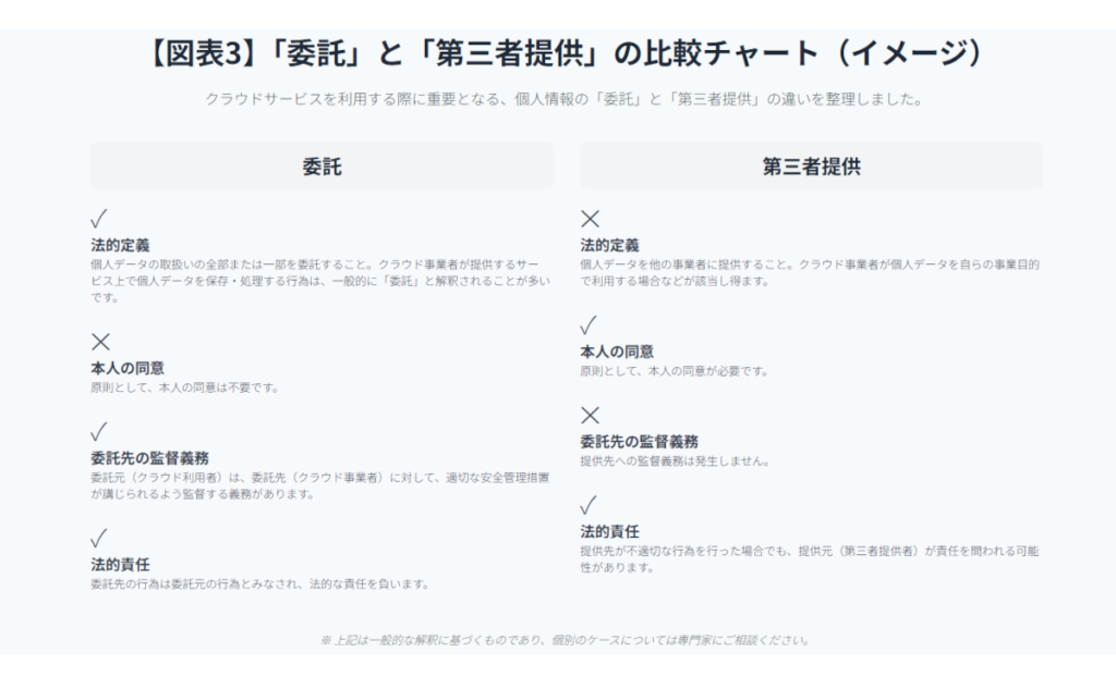 クラウドサービス利用における「委託」と「第三者提供」の違いを比較した表形式のチャート。
