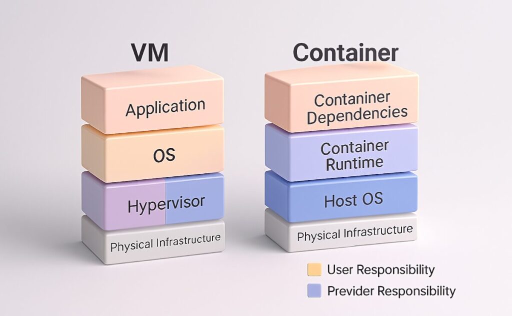仮想マシン(VM)とコンテナの責任分担を比較した図。各スタックの構成要素と、それぞれがユーザーまたはプロバイダーの責任であることが示されている。