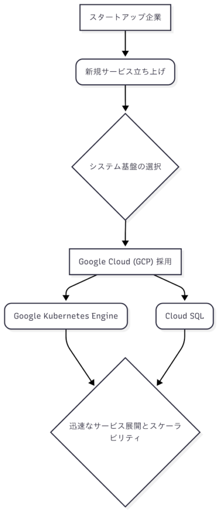 スタートアップ企業が新規サービス立ち上げのためGoogle Cloud (GCP) を採用し、Google Kubernetes Engine (GKE) とCloud SQLを利用して迅速なサービス展開とスケーラビリティを実現するフローを示すシンプルな図です。